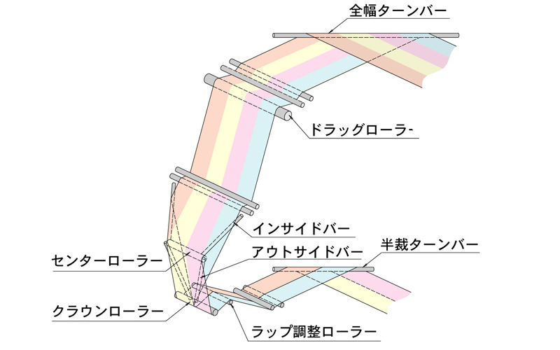 スーパーパノラマシステム（SPS）